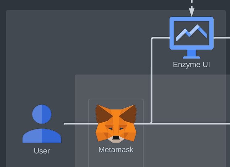 User interacts with Metamask & Enzyme