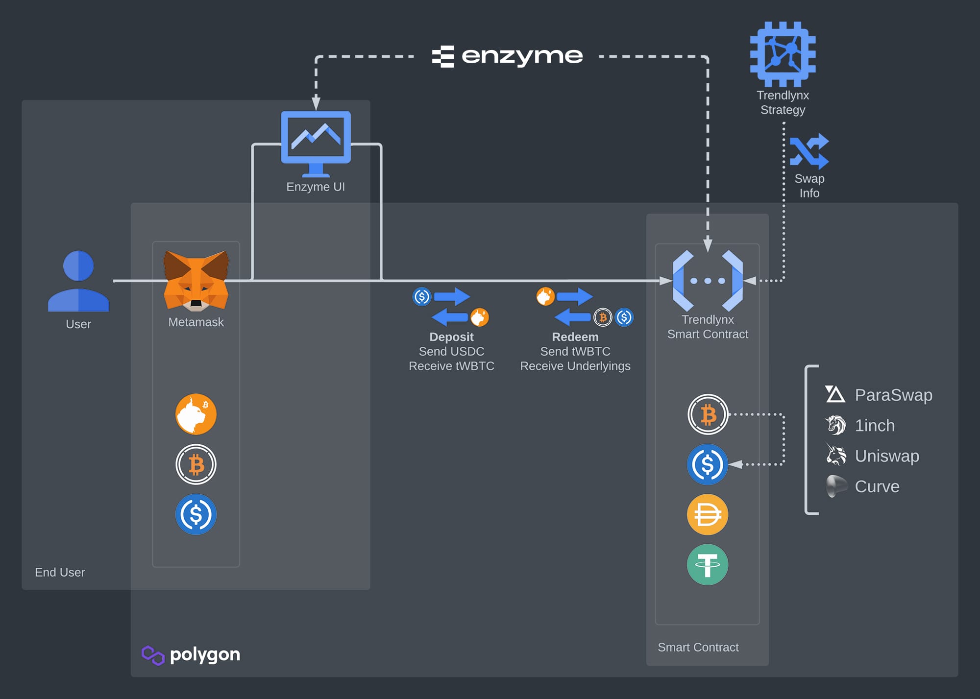 Trendlynx Flowchart